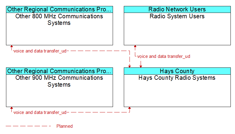 Context Diagram - Hays County Radio Systems