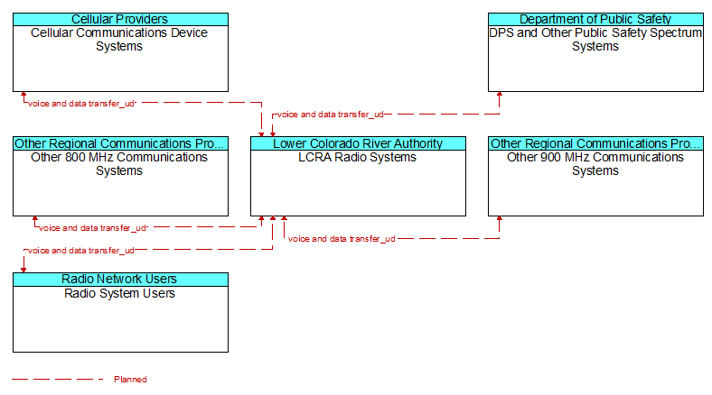 Context Diagram - LCRA Radio Systems