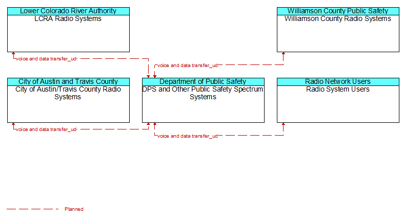 Context Diagram - DPS and Other Public Safety Spectrum Systems