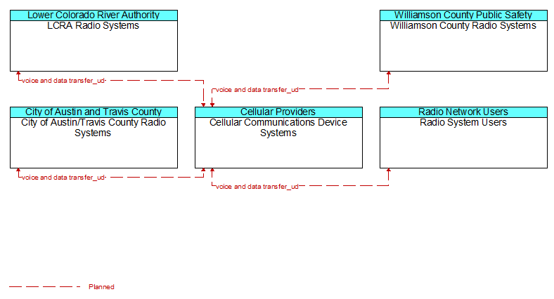 Context Diagram - Cellular Communications Device Systems