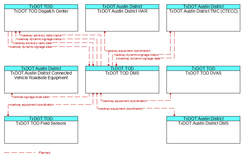 Context Diagram - TxDOT TOD DMS