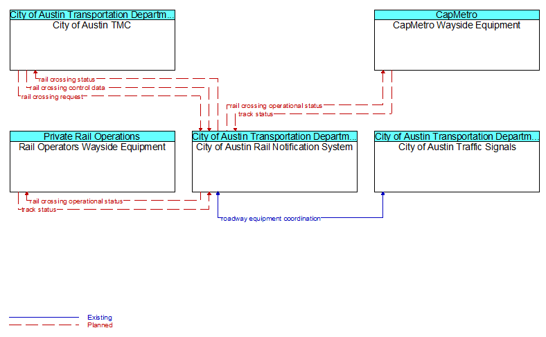 Context Diagram - City of Austin Rail Notification System