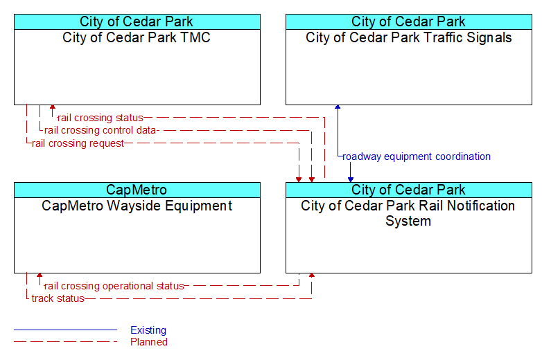 Context Diagram - City of Cedar Park Rail Notification System