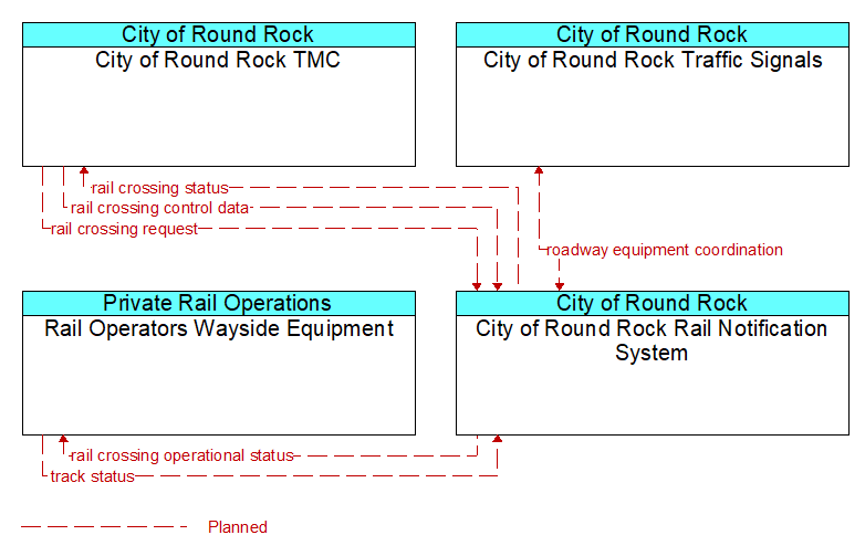 Context Diagram - City of Round Rock Rail Notification System