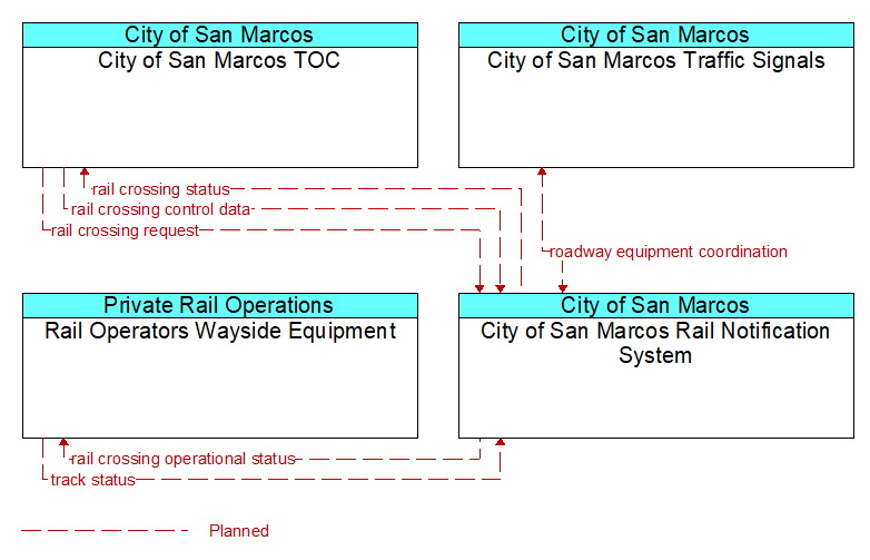 Context Diagram - City of San Marcos Rail Notification System