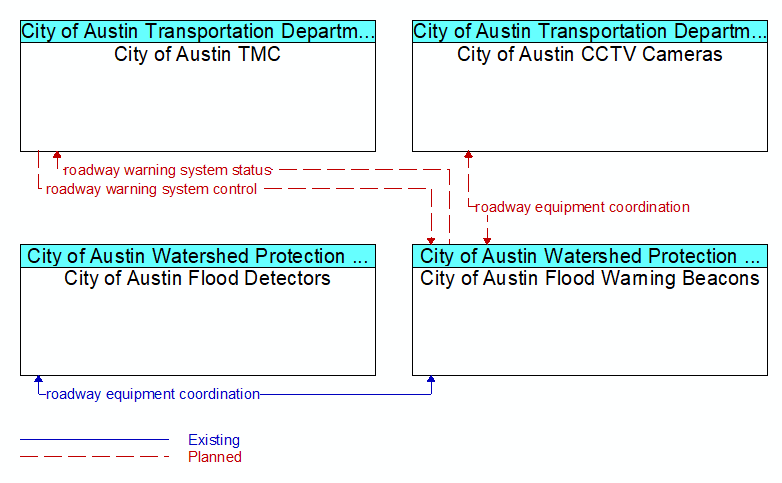 Context Diagram - City of Austin Flood Warning Beacons