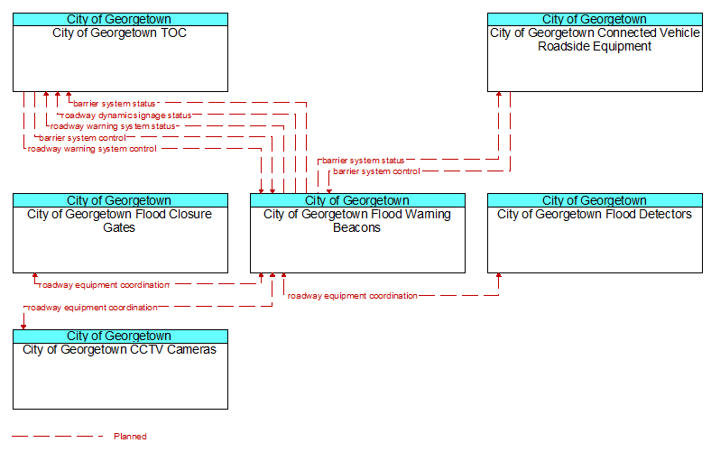 Context Diagram - City of Georgetown Flood Warning Beacons