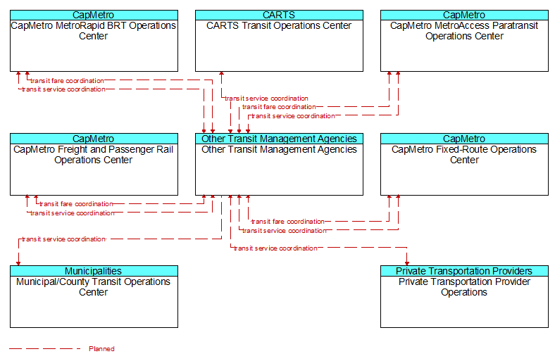 Context Diagram - Other Transit Management Agencies