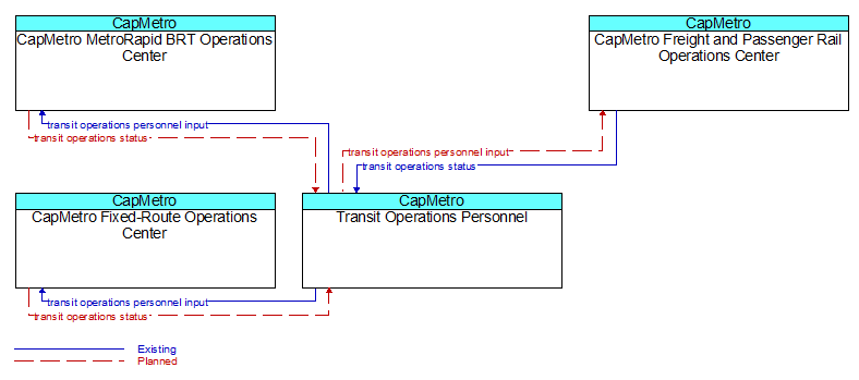 Context Diagram - Transit Operations Personnel