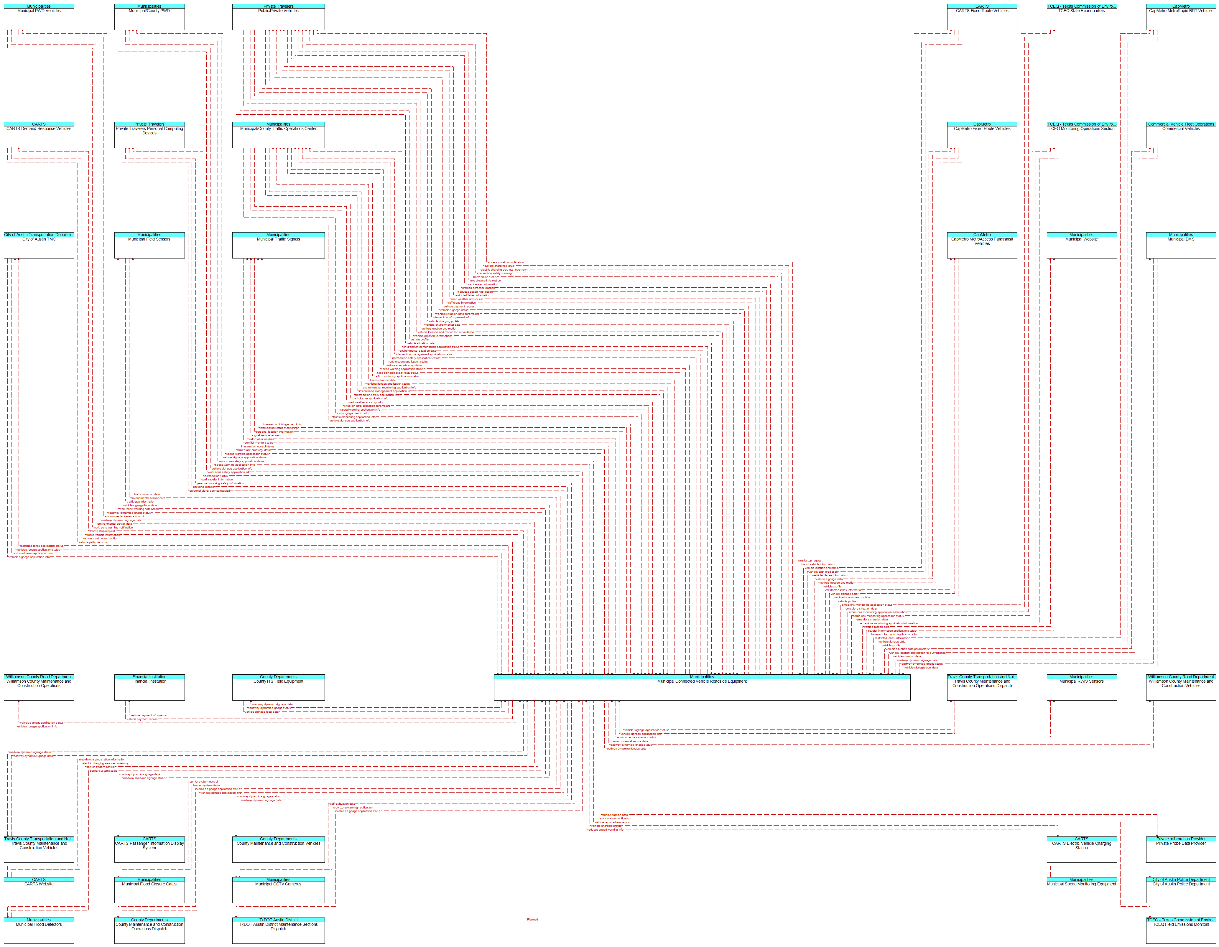 Context Diagram - Municipal Connected Vehicle Roadside Equipment