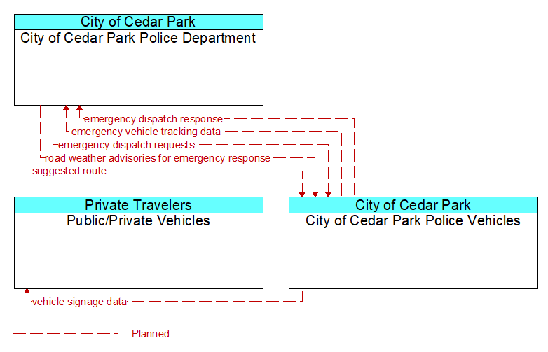 Context Diagram - City of Cedar Park Police Vehicles