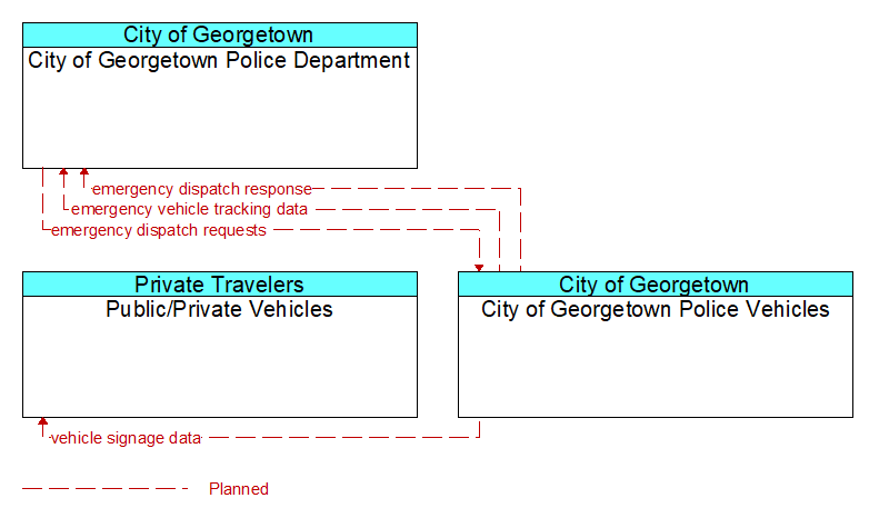 Context Diagram - City of Georgetown Police Vehicles
