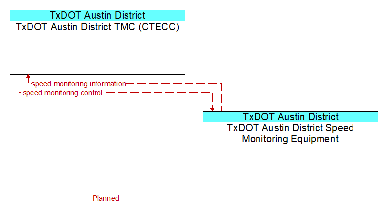 Context Diagram - TxDOT Austin District Speed Monitoring Equipment