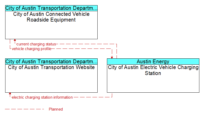 Context Diagram - City of Austin Electric Vehicle Charging Station