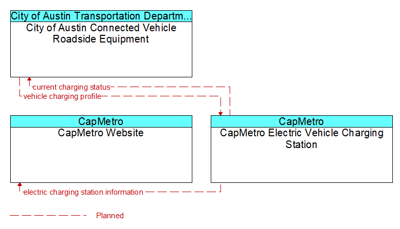 Context Diagram - CapMetro Electric Vehicle Charging Station