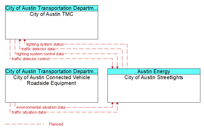 Context Diagram - City of Austin Streetlights