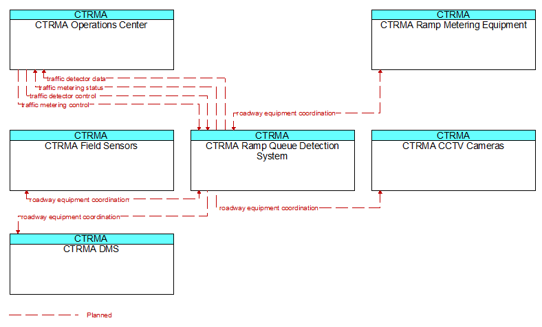 Context Diagram - CTRMA Ramp Queue Detection System