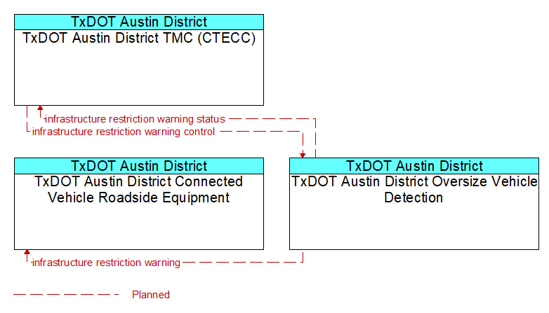 Context Diagram - TxDOT Austin District Oversize Vehicle Detection