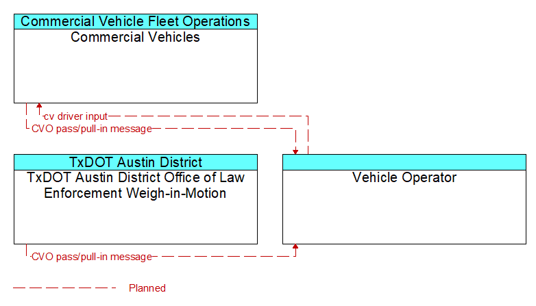 Context Diagram - Vehicle Operator