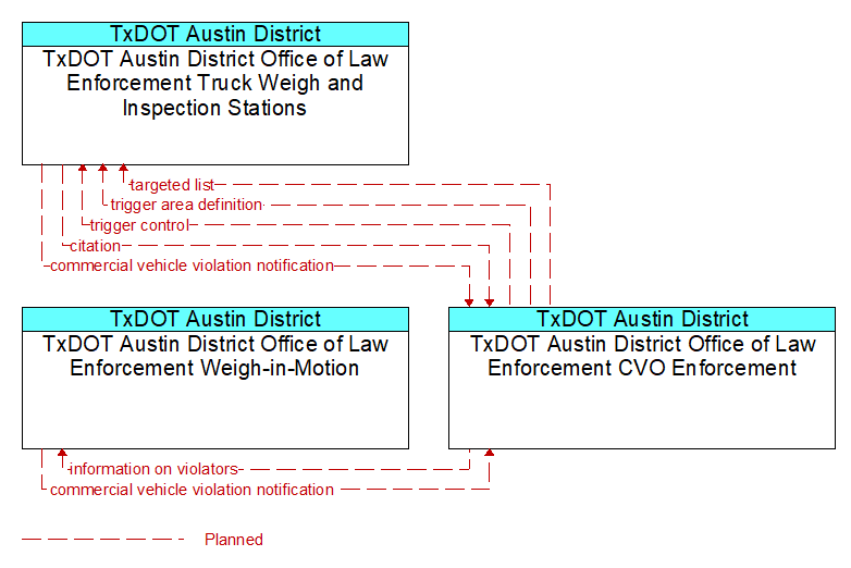 Context Diagram - TxDOT Austin District Office of Law Enforcement CVO Enforcement
