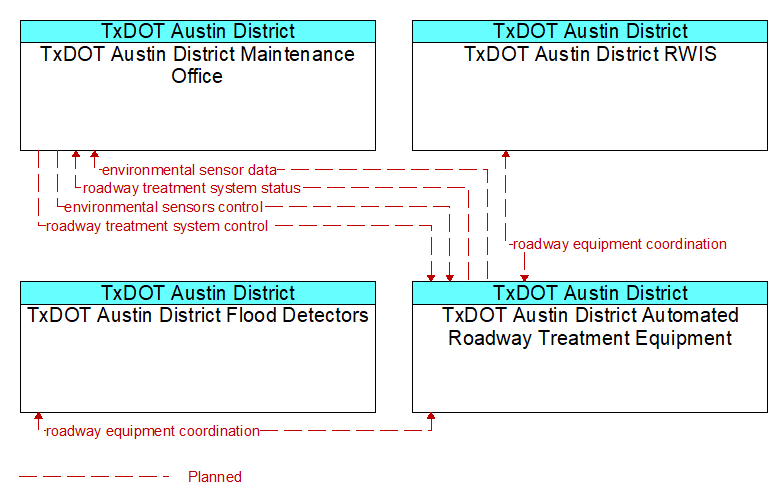 Context Diagram - TxDOT Austin District Automated Roadway Treatment Equipment