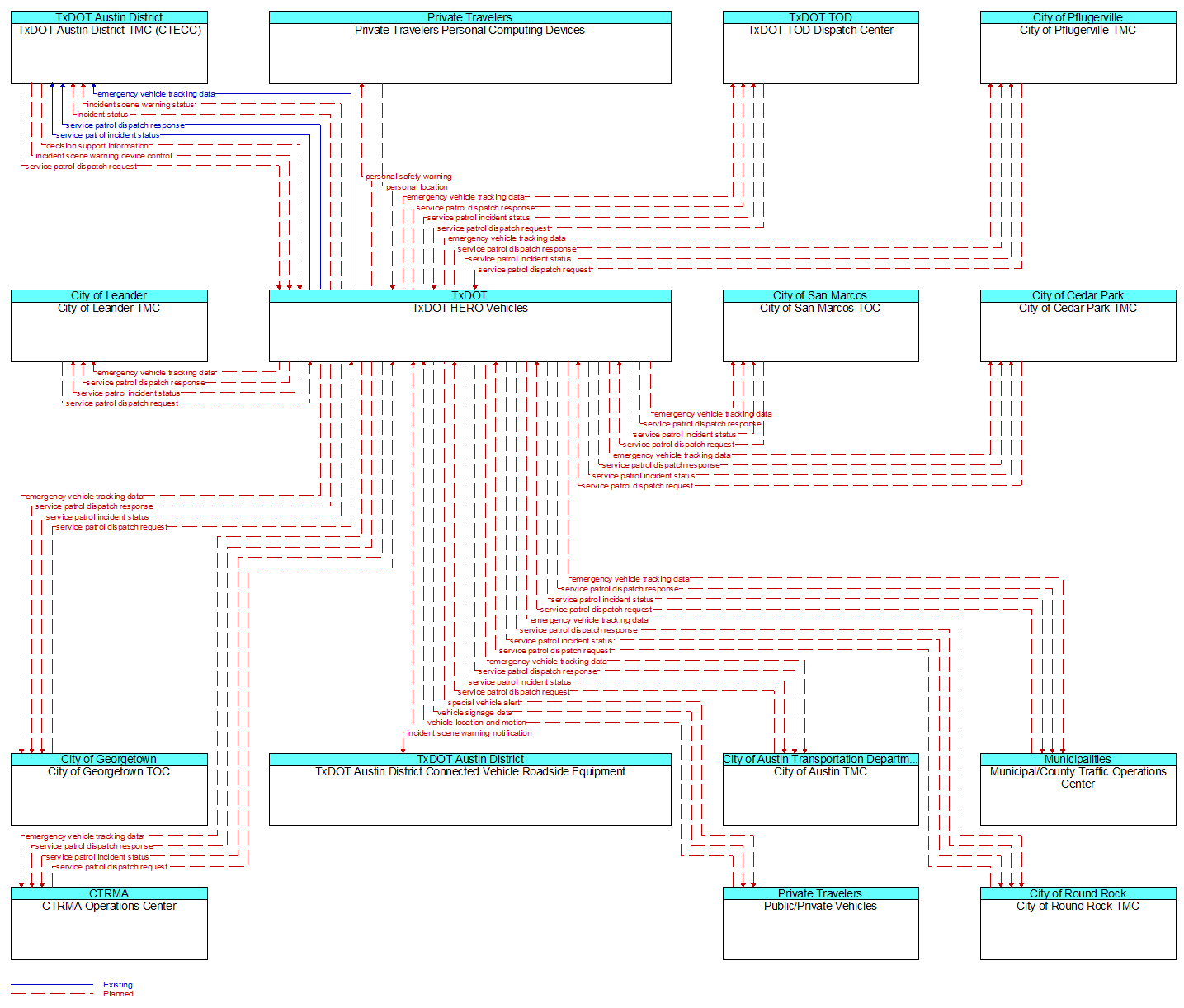 Context Diagram - TxDOT HERO Vehicles