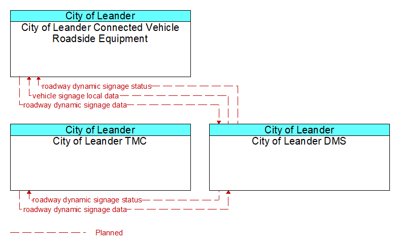 Context Diagram - City of Leander DMS