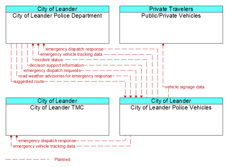 Context Diagram - City of Leander Police Vehicles