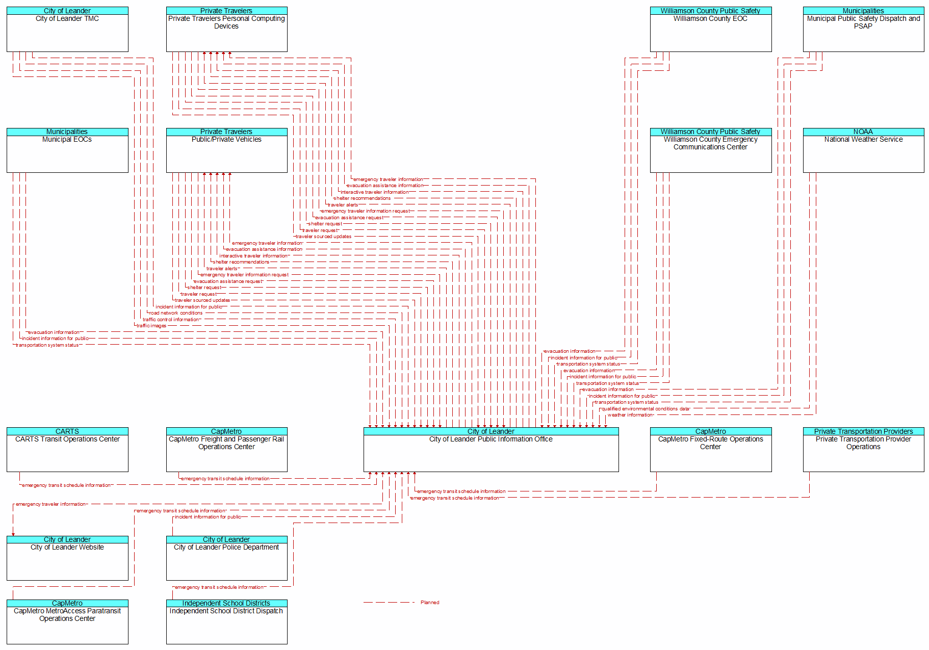 Context Diagram - City of Leander Public Information Office