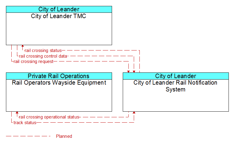 Context Diagram - City of Leander Rail Notification System