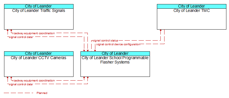 Context Diagram - City of Leander School Programmable Flasher Systems