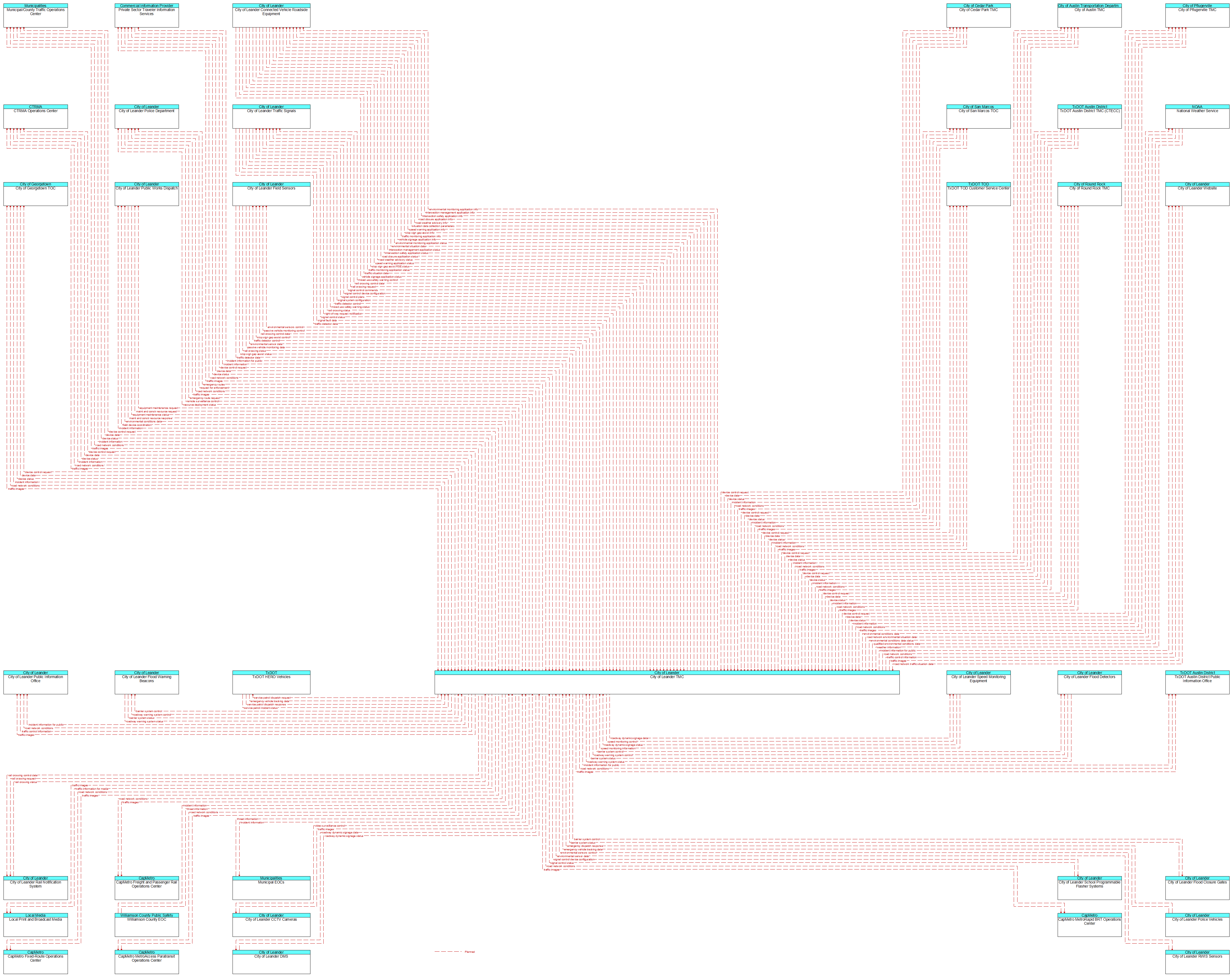 Context Diagram - City of Leander TMC