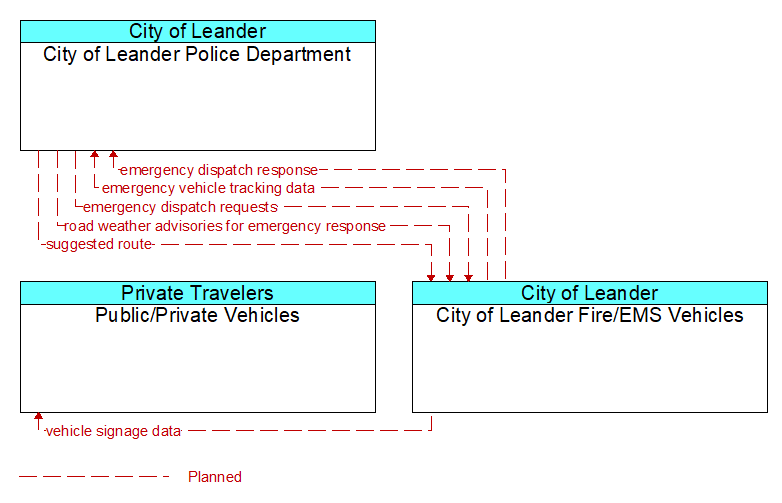 Context Diagram - City of Leander Fire/EMS Vehicles