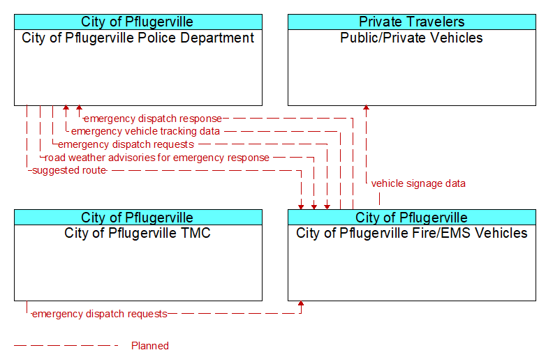 Context Diagram - City of Pflugerville Fire/EMS Vehicles