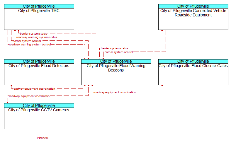 Context Diagram - City of Pflugerville Flood Warning Beacons