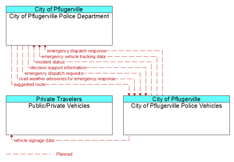 Context Diagram - City of Pflugerville Police Vehicles