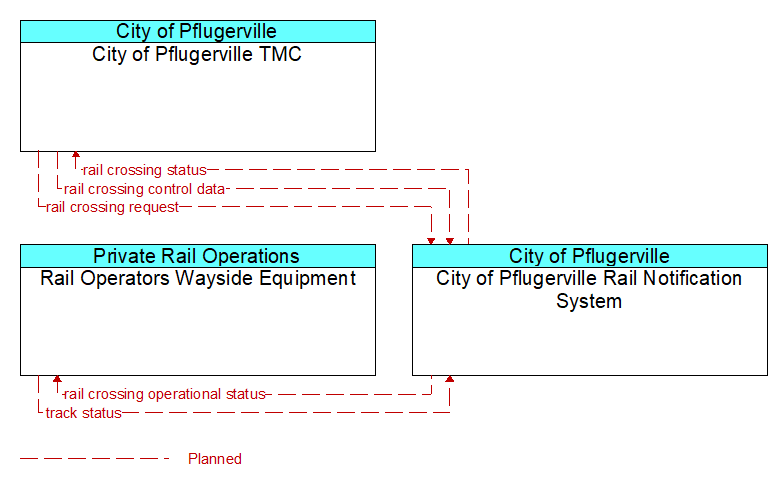 Context Diagram - City of Pflugerville Rail Notification System