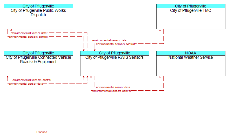 Context Diagram - City of Pflugerville RWIS Sensors