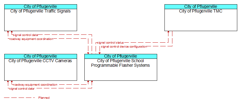 Context Diagram - City of Pflugerville School Programmable Flasher Systems