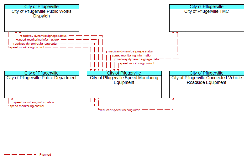 Context Diagram - City of Pflugerville Speed Monitoring Equipment