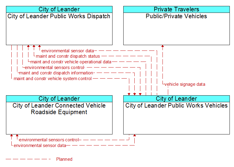 Context Diagram - City of Leander Public Works Vehicles