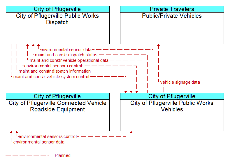 Context Diagram - City of Pflugerville Public Works Vehicles