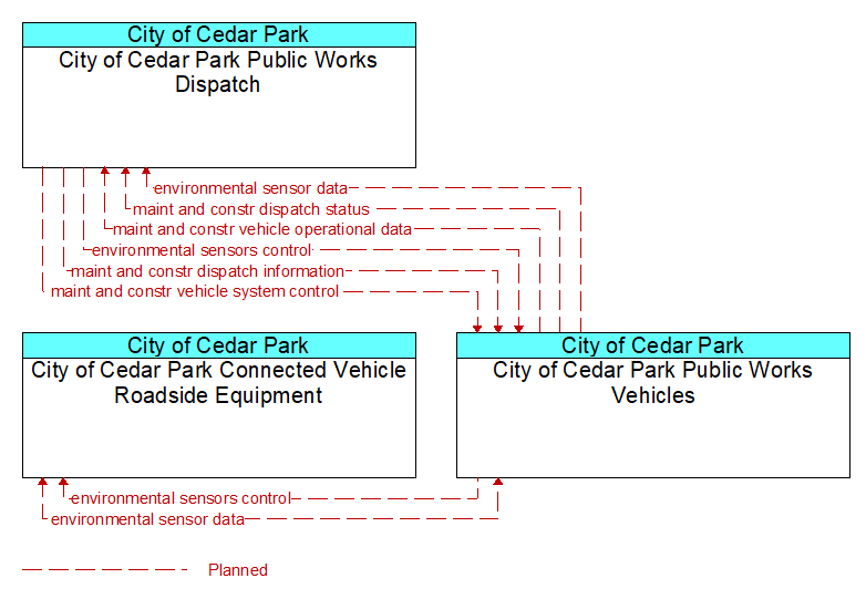 Context Diagram - City of Cedar Park Public Works Vehicles