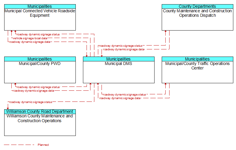 Context Diagram - Municipal DMS