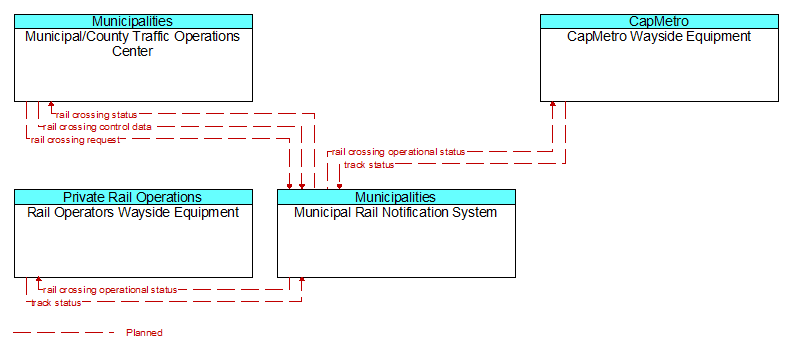 Context Diagram - Municipal Rail Notification System