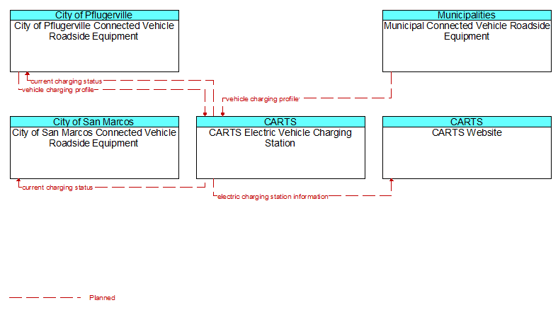 Context Diagram - CARTS Electric Vehicle Charging Station