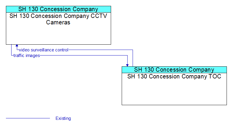 Context Diagram - SH 130 Concession Company CCTV Cameras