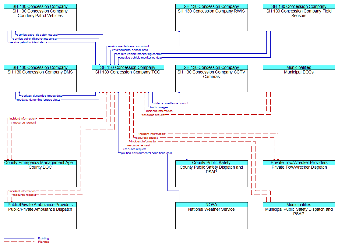 Context Diagram - SH 130 Concession Company TOC