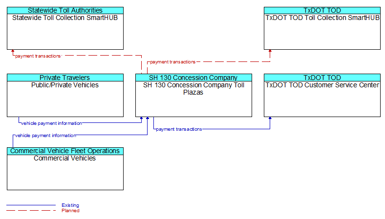 Context Diagram - SH 130 Concession Company Toll Plazas