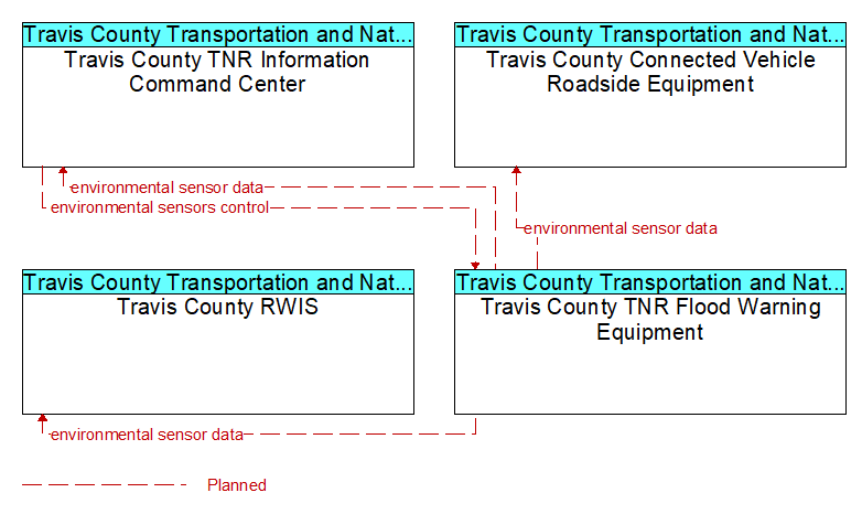Context Diagram - Travis County TNR Flood Warning Equipment